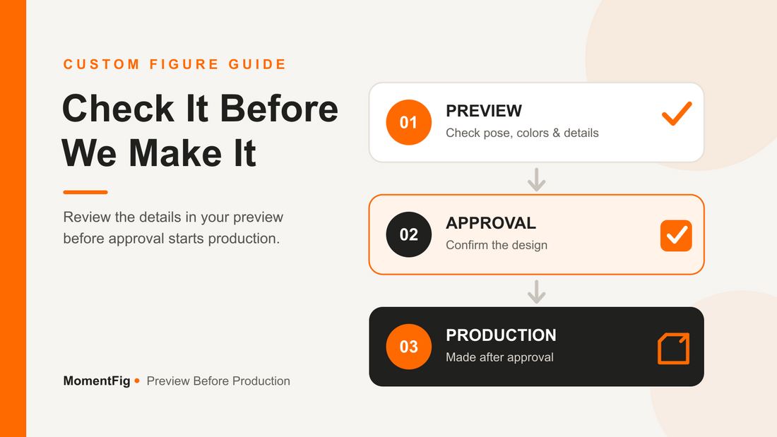 MomentFig guide showing the three stages of custom figure preview, approval, and production