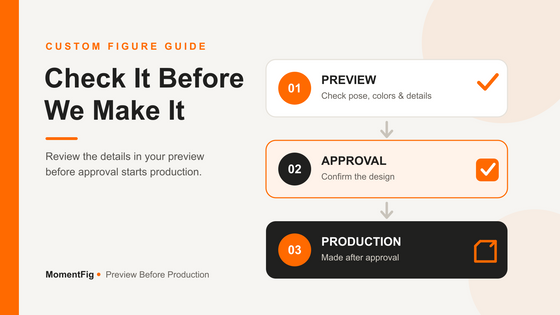MomentFig guide showing the three stages of custom figure preview, approval, and production